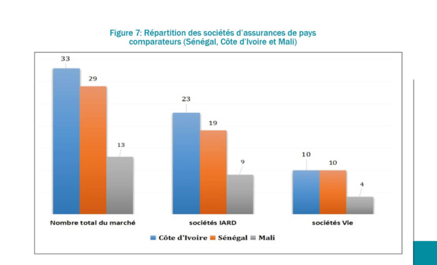 Sénégal : Une croissance de 10,13% est notée sur l’activité de production sociétés d’assurances en 2023 Sénégal : Une croissance de 10,13% est notée sur l’activité de production sociétés d’assurances en 2023