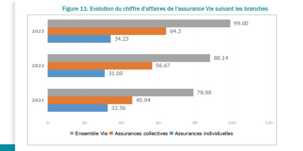 Sénégal : un dynamisme de l’assurance Vie est notée avec une hausse de +12,33% des primes émises en 2023 Sénégal : un dynamisme de l’assurance Vie est notée avec une hausse de +12,33% des primes émises en 2023