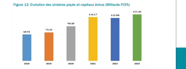 Sénégal : Les sinistres payés par les assurances sénégalaises sont en hausse de 2,2% en 2023 Sénégal : Les sinistres payés par les assurances sénégalaises sont en hausse de 2,2% en 2023