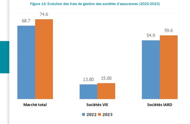 Sénégal : Les frais de gestion des sociétés d’assurances en en hausse de 8,60% en 2023 Sénégal : Les frais de gestion des sociétés d’assurances en en hausse de 8,60% en 2023