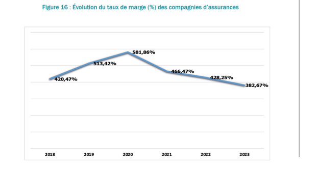 Sénégal : La solvabilité du secteur des assurances est restée globalement solide et consolidante en 2023 Sénégal : La solvabilité du secteur des assurances est restée globalement solide et consolidante en 2023
