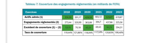 Sénégal : Les engagements réglementés du secteur des assurances ont été globalement respectés en 2023 Sénégal : Les engagements réglementés du secteur des assurances ont été globalement respectés en 2023