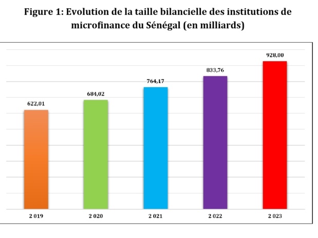 Sénégal : Consolidation de la taille bilancielle du secteur de la microfinance en 2023 Sénégal : Consolidation de la taille bilancielle du secteur de la microfinance en 2023