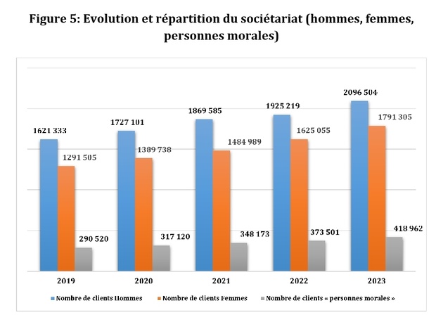 Sénégal : Une augmentation du sociétariat combinée à une progression du taux d’inclusion financière du secteur de la microfinance de 19,7% Sénégal : Une augmentation du sociétariat combinée à une progression du taux d’inclusion financière du secteur de la microfinance de 19,7%