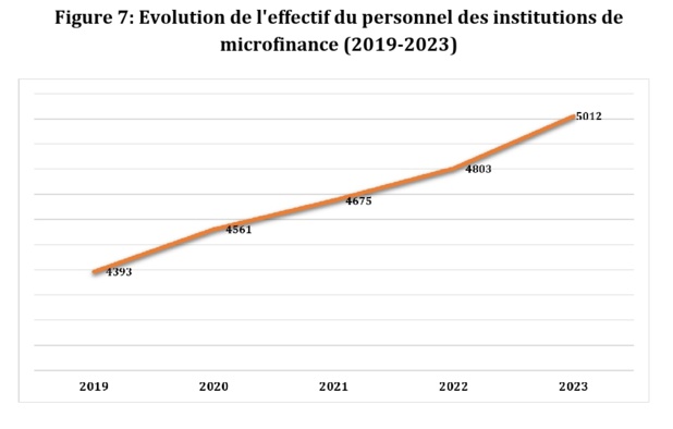 Sénégal : Le secteur de la microfinance, un pourvoyeur d’emplois Sénégal : Le secteur de la microfinance, un pourvoyeur d’emplois