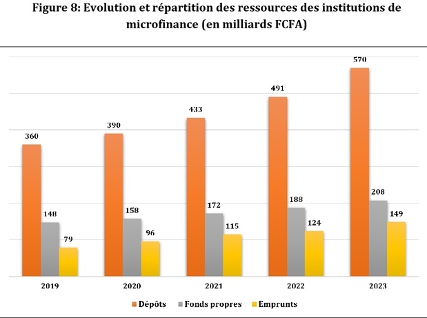 Sénégal : Une hausse de 16,2% des dépôts clientèle du secteur de la microfinance en 2023 avec une prédominance de la maturité à court terme Sénégal : Une hausse de 16,2% des dépôts clientèle du secteur de la microfinance en 2023 avec une prédominance de la maturité à court terme