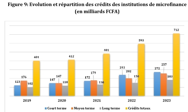 Sénégal : Une tendance à la hausse de l’activité de crédit atténuée par la faible contribution du secteur de la microfinance dans le financement de l’économie Sénégal : Une tendance à la hausse de l’activité de crédit atténuée par la faible contribution du secteur de la microfinance dans le financement de l’économie