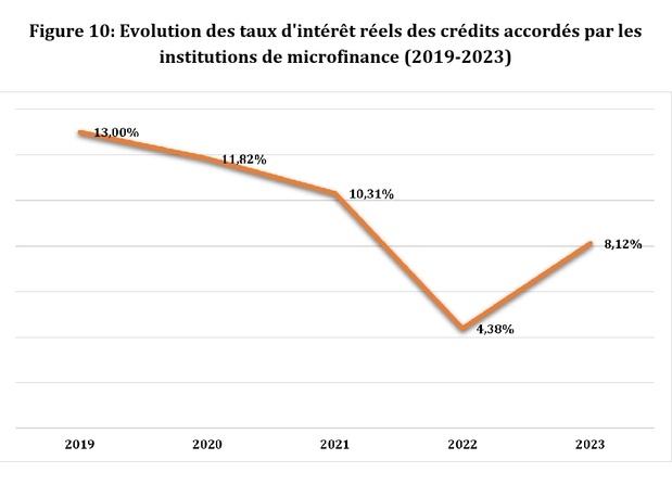 Sénégal : Le coût du crédit en microfinance est en hausse Sénégal : Le coût du crédit en microfinance est en hausse