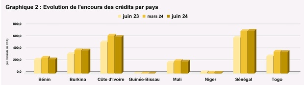 Source: BCEAO Source: BCEAO