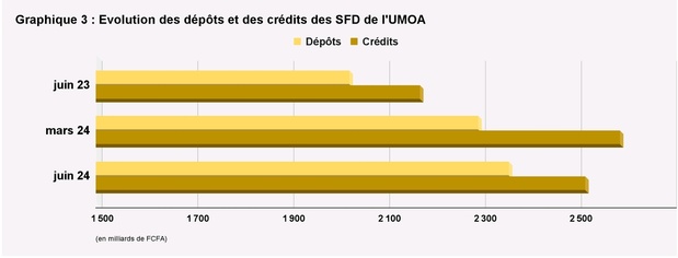 Situation de la microfinance dans l’Umoa : Accroissement de 65,7 milliards FCfa de l’encours des dépôts collectés au 30 juin dernier Situation de la microfinance dans l’Umoa : Accroissement de 65,7 milliards FCfa de l’encours des dépôts collectés au 30 juin dernier
