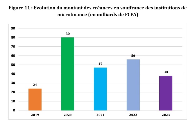 Sénégal : La qualité du portefeuille des institutions de microfinance s’est améliorée en 2023 Sénégal : La qualité du portefeuille des institutions de microfinance s’est améliorée en 2023