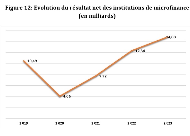Sénégal : La rentabilité du secteur de la microfinance suit une tendance à la hausse depuis 2020 Sénégal : La rentabilité du secteur de la microfinance suit une tendance à la hausse depuis 2020