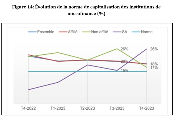 Sénégal : Malgré le respect de la norme réglementaire, le coefficient de liquidité des institutions de microfinance a connu un repli de 8% en 2023 Sénégal : Malgré le respect de la norme réglementaire, le coefficient de liquidité des institutions de microfinance a connu un repli de 8% en 2023