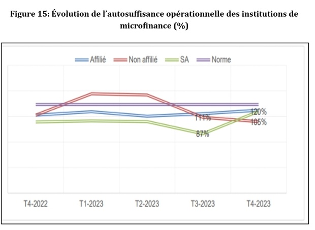 Sénégal : La norme d’autosuffisance opérationnelle n’est pas respectée par les institutions de microfinance Sénégal : La norme d’autosuffisance opérationnelle n’est pas respectée par les institutions de microfinance