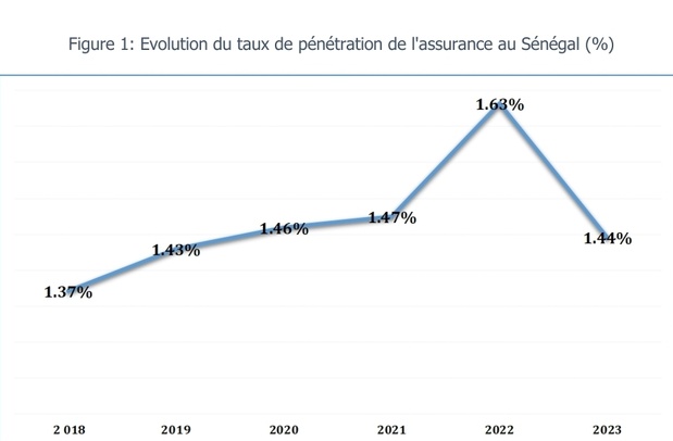 Sénégal : La courbe de la pénétration de l’assurance en 2023 perd de l’altitude mais reste plus élevée par rapport à des pays comparateurs de l’UEMOA Sénégal : La courbe de la pénétration de l’assurance en 2023 perd de l’altitude mais reste plus élevée par rapport à des pays comparateurs de l’UEMOA
