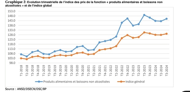 Produits alimentaires et boissons non alcoolisées : L’Ansd note une hausse de 1,8% des prix au 3e trimestre 2024 Produits alimentaires et boissons non alcoolisées : L’Ansd note une hausse de 1,8% des prix au 3e trimestre 2024