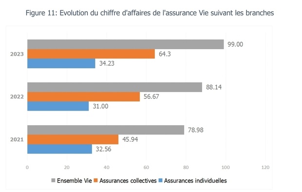 Sénégal : Un dynamisme de l’assurance Vie est notée avec une hausse de +12,33% des primes émises en 2023 Sénégal : Un dynamisme de l’assurance Vie est notée avec une hausse de +12,33% des primes émises en 2023