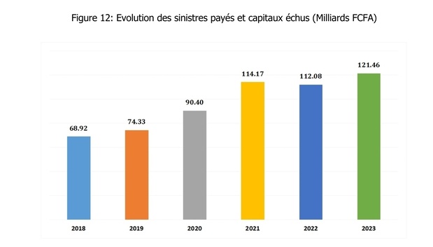 Sénégal : Les sinistres payés par les assurances sénégalaises sont en hausse de 2,2% en 2023 Sénégal : Les sinistres payés par les assurances sénégalaises sont en hausse de 2,2% en 2023