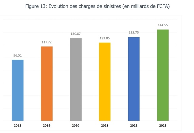 Assurances  : Les charges de sinistres ont connu une hausse 8,88% en 2023 Assurances  : Les charges de sinistres ont connu une hausse 8,88% en 2023