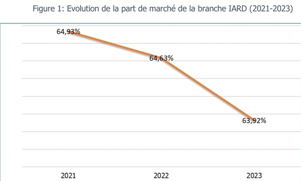 Sénégal: CLASSEMENT 2023 DU MARCHE DES ASSURANCES SUIVANT LES BRANCHES Sénégal: CLASSEMENT 2023 DU MARCHE DES ASSURANCES SUIVANT LES BRANCHES