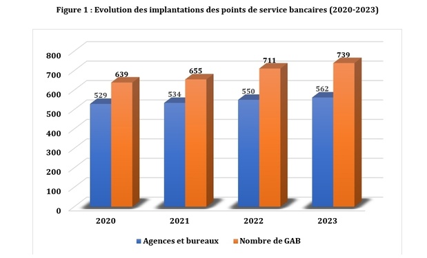 Sénégal : L’élargissement du réseau bancaire est combiné avec la poursuite de la décentralisation géographique des points de services bancaires Sénégal : L’élargissement du réseau bancaire est combiné avec la poursuite de la décentralisation géographique des points de services bancaires