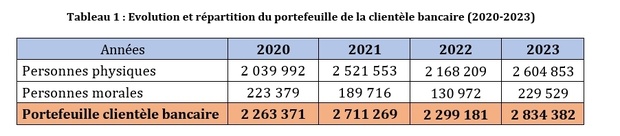 4/5 de la population adulte au Sénégal n’a pas accès aux services bancaires 4/5 de la population adulte au Sénégal n’a pas accès aux services bancaires