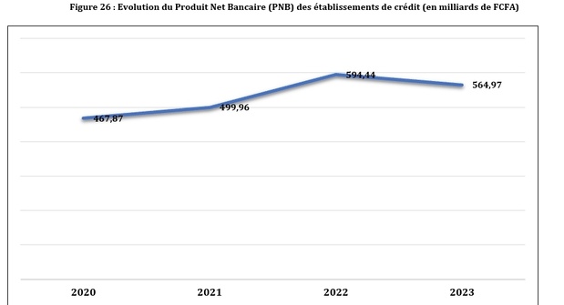 Sénégal : Le taux de bancarisation strict (TBS) en baisse sous l'effet de l'accroissement de la population adulte Sénégal : Le taux de bancarisation strict (TBS) en baisse sous l'effet de l'accroissement de la population adulte