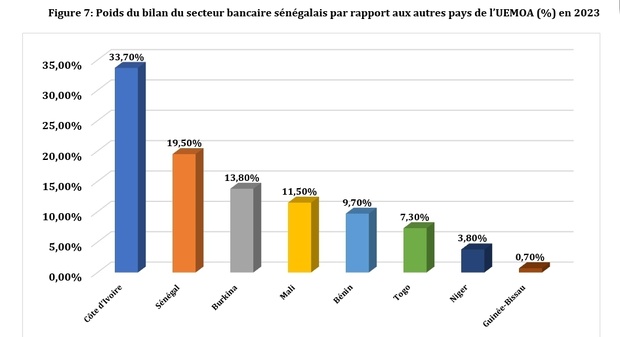 Sénégal : Une gestion bilancielle des banques marquée par la diversification des activités et la prudence dans la prise de risque Sénégal : Une gestion bilancielle des banques marquée par la diversification des activités et la prudence dans la prise de risque