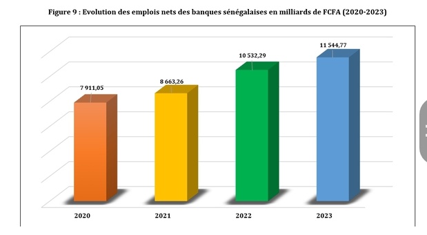 Sénégal : Bonne tenue des emplois bancaires avec une progression annuelle de 9,6% en 2023 Sénégal : Bonne tenue des emplois bancaires avec une progression annuelle de 9,6% en 2023
