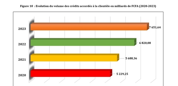 Sénégal : Prédominance des crédits à court terme dans le portefeuille bancaire en 2023 Sénégal : Prédominance des crédits à court terme dans le portefeuille bancaire en 2023