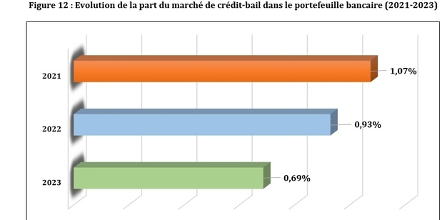 Sénégal : Prédominance des crédits à court terme dans le portefeuille bancaire en 2023 Sénégal : Prédominance des crédits à court terme dans le portefeuille bancaire en 2023