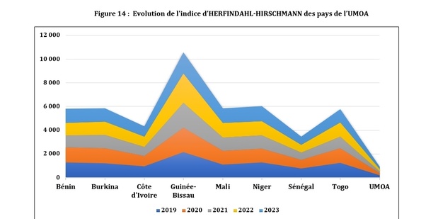 Sénégal : Prédominance des crédits à court terme dans le portefeuille bancaire en 2023 Sénégal : Prédominance des crédits à court terme dans le portefeuille bancaire en 2023