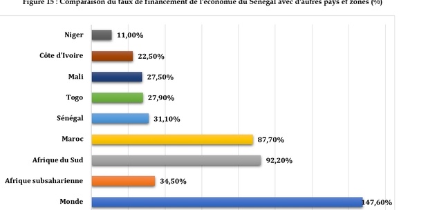 Sénégal : La contribution du secteur bancaire en 2023 au financement de l’économie encore limitée, reste tributaire de la rigidité de l’offre Sénégal : La contribution du secteur bancaire en 2023 au financement de l’économie encore limitée, reste tributaire de la rigidité de l’offre