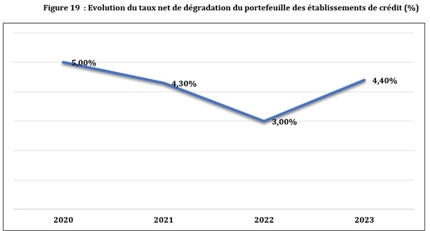 Sénégal : La qualité de portefeuille des banques s’est améliorée avec le renforcement du dispositif de gestion des risques et la mise en œuvre du dispositif de médiation conciliation Sénégal : La qualité de portefeuille des banques s’est améliorée avec le renforcement du dispositif de gestion des risques et la mise en œuvre du dispositif de médiation conciliation