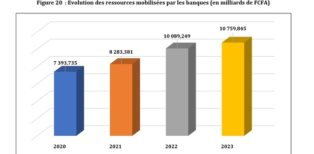 Sénégal : La solidité du secteur bancaire en 2023 confortée par une consolidation de 3,7% de la collecte des ressources Sénégal : La solidité du secteur bancaire en 2023 confortée par une consolidation de 3,7% de la collecte des ressources