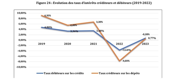 Sénégal : Renchérissement du coût du crédit consécutif à la hausse des taux directeurs en 2023 Sénégal : Renchérissement du coût du crédit consécutif à la hausse des taux directeurs en 2023