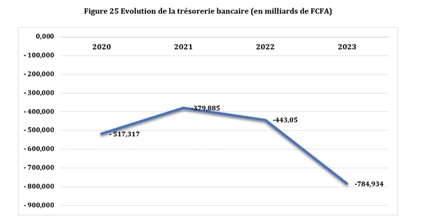 Sénégal : La trésorerie bancaire est sous pression avec une tendance continue du déficit structurel Sénégal : La trésorerie bancaire est sous pression avec une tendance continue du déficit structurel