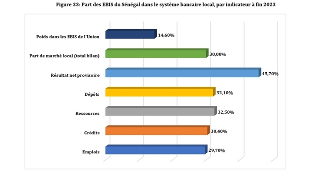 Sénégal : Quatre banques sénégalaises sont de type « too big to fail » en 2023 Sénégal : Quatre banques sénégalaises sont de type « too big to fail » en 2023