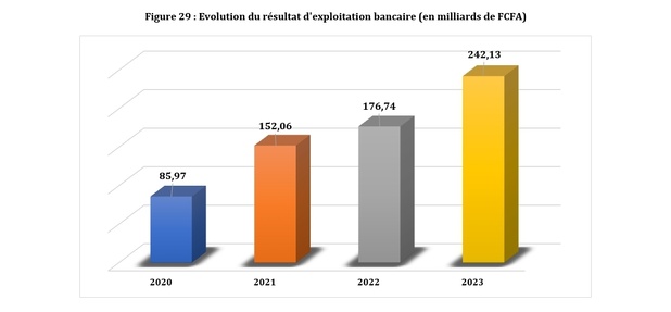 Sénégal : Les indicateurs de rentabilité bancaire en fortune diverse en 2023 Sénégal : Les indicateurs de rentabilité bancaire en fortune diverse en 2023