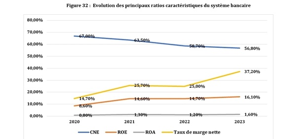 Sénégal : Les ratios d’exploitation bancaire sont globalement au vert en 2023 Sénégal : Les ratios d’exploitation bancaire sont globalement au vert en 2023