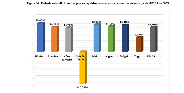 Sénégal : La situation de solvabilité du secteur bancaire en nette amélioration reste solide en 2023 Sénégal : La situation de solvabilité du secteur bancaire en nette amélioration reste solide en 2023