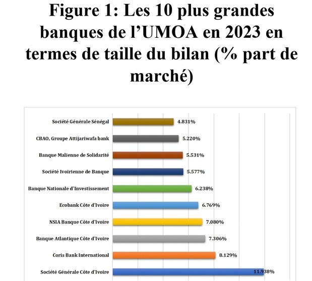 Société Générale Côte d’Ivoire, Coris Bank International et la Banque Atlantique Côte d’Ivoire, les trois plus grandes banques de l’UMOA en 2023 Société Générale Côte d’Ivoire, Coris Bank International et la Banque Atlantique Côte d’Ivoire, les trois plus grandes banques de l’UMOA en 2023