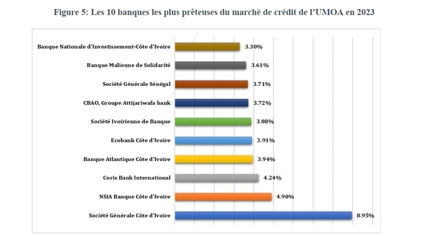 Société Générale Côte d’Ivoire, NSIA Banque Côte d'Ivoire et Coris Bank International, les trois banques les plus prêteuses du marché de l’Union en 2023 Société Générale Côte d’Ivoire, NSIA Banque Côte d'Ivoire et Coris Bank International, les trois banques les plus prêteuses du marché de l’Union en 2023