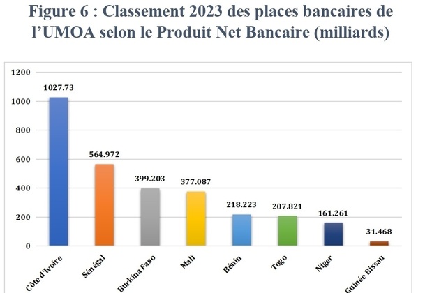 Les banques ivoiriennes et sénégalaises affichent globalement les rentabilités les plus élevées du marché de l’UMOA en 2023 Les banques ivoiriennes et sénégalaises affichent globalement les rentabilités les plus élevées du marché de l’UMOA en 2023
