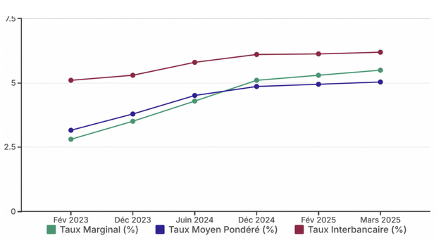 Source : Agence UMOA Titres, mars 2025. Source : Agence UMOA Titres, mars 2025.