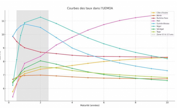 Source : Agence UMOA-Titres, 2025. Source : Agence UMOA-Titres, 2025.