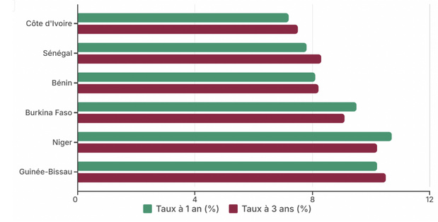 Source : Agence UMOA Titres, 2025.
