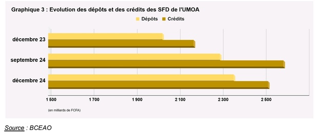 Microfinance dans l’Umoa : Augmentation de 38,8 milliards FCfa de l’encours des dépôts collectés par les Sfd à fin décembre 2024 Microfinance dans l’Umoa : Augmentation de 38,8 milliards FCfa de l’encours des dépôts collectés par les Sfd à fin décembre 2024