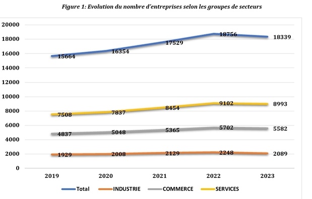 Sénégal : Une tendance à la baisse généralisée des unités économiques en 2023 Sénégal : Une tendance à la baisse généralisée des unités économiques en 2023