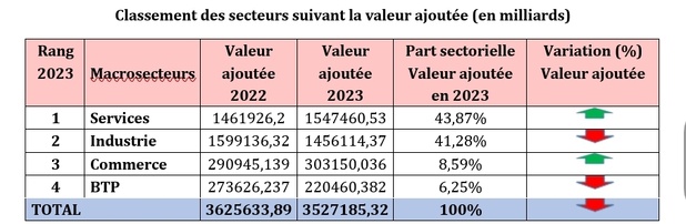 Sénégal : Les entreprises des Services et de l’Industrie contribuent le plus à la formation du PIB en 2023